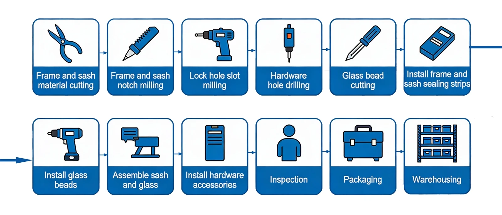 Process Flow for Swing Doors Windows